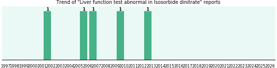 Could Isosorbide dinitrate cause Liver function test abnormal? Could Isosorbide dinitrate cause Liver function test abnormal?